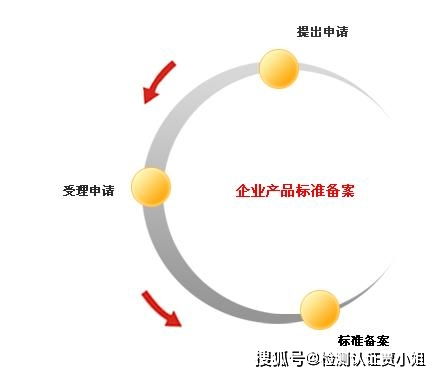 無國標(biāo)產(chǎn)品申請企業(yè)標(biāo)準(zhǔn)備案 企業(yè)管理的關(guān)鍵步驟與策略