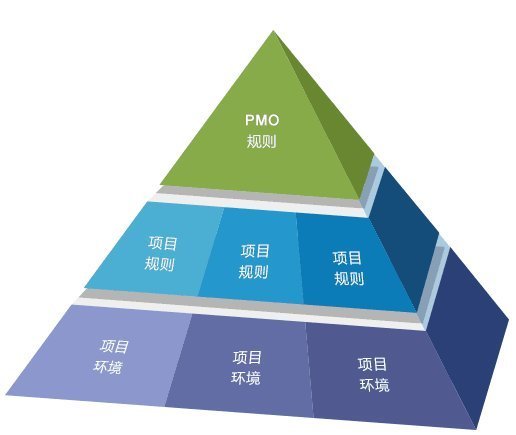 PM與PMO的區(qū)別與關(guān)聯(lián) 企業(yè)管理的雙輪驅(qū)動(dòng)