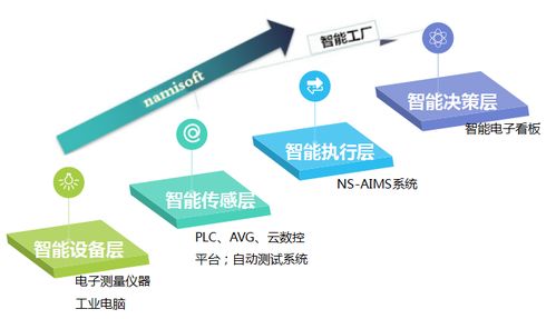 智造未來 電子生產(chǎn)企業(yè)如何高效建立與管理智能工廠
