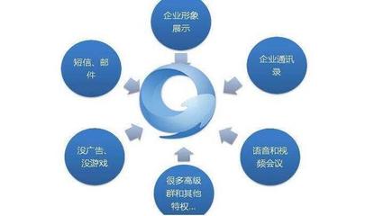騰訊企點與企業(yè)QQ的核心區(qū)別 企業(yè)管理必知的抉擇