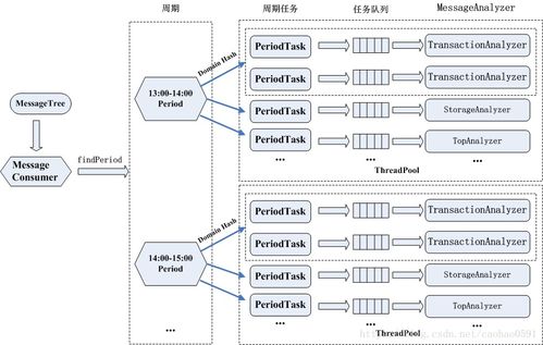 深入詳解美團點評Cat跨語言服務監(jiān)控（四） 服務端消息分發(fā)與信息系統(tǒng)集成服務